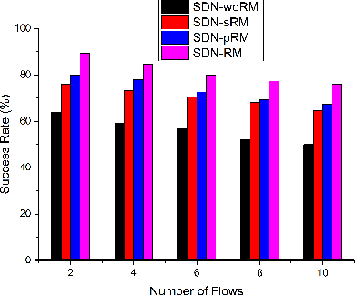 Figure 3 for Managing Industrial Communication Delays with Software-Defined Networking
