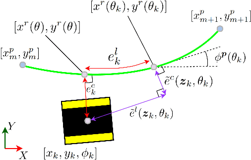 Figure 4 for Model Predictive Contouring Control for Collision Avoidance in Unstructured Dynamic Environments