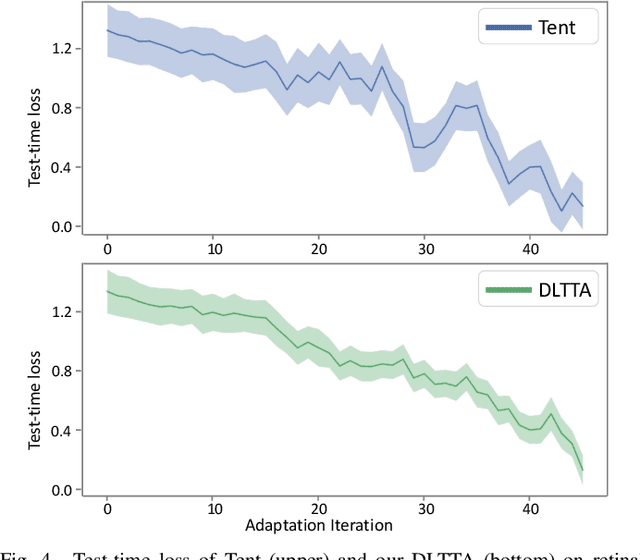 Figure 4 for DLTTA: Dynamic Learning Rate for Test-time Adaptation on Cross-domain Medical Images