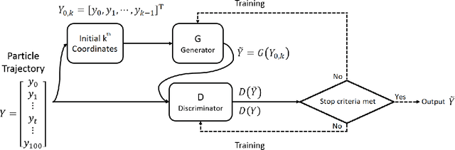 Figure 1 for Introducing a Generative Adversarial Network Model for Lagrangian Trajectory Simulation