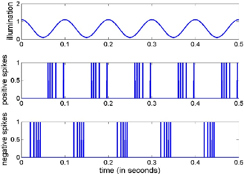 Figure 2 for Foveal-pit inspired filtering of DVS spike response