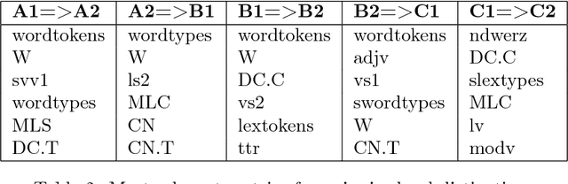 Figure 2 for Predicting CEFRL levels in learner English on the basis of metrics and full texts
