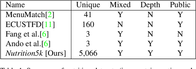 Figure 2 for Nutrition5k: Towards Automatic Nutritional Understanding of Generic Food