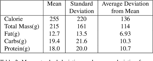 Figure 4 for Nutrition5k: Towards Automatic Nutritional Understanding of Generic Food