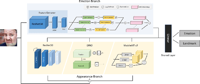 Figure 1 for Learning from Synthetic Data: Facial Expression Classification based on Ensemble of Multi-task Networks