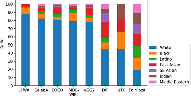 Figure 3 for FairFace: Face Attribute Dataset for Balanced Race, Gender, and Age