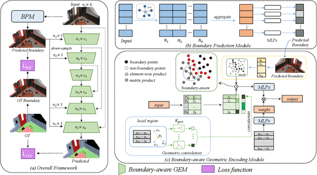 Figure 3 for Boundary-Aware Geometric Encoding for Semantic Segmentation of Point Clouds