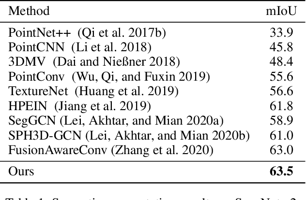 Figure 2 for Boundary-Aware Geometric Encoding for Semantic Segmentation of Point Clouds