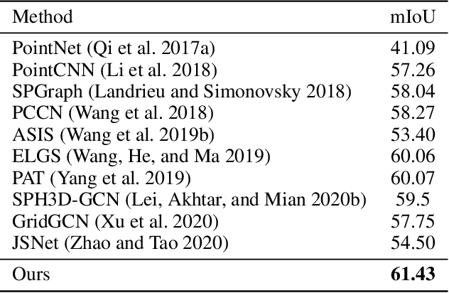 Figure 4 for Boundary-Aware Geometric Encoding for Semantic Segmentation of Point Clouds