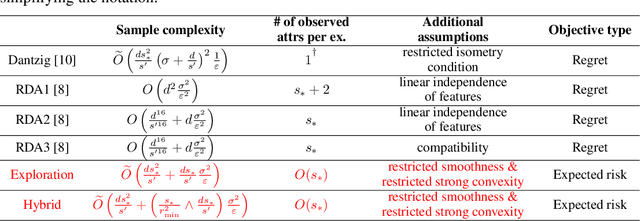 Figure 1 for Sample Efficient Stochastic Gradient Iterative Hard Thresholding Method for Stochastic Sparse Linear Regression with Limited Attribute Observation