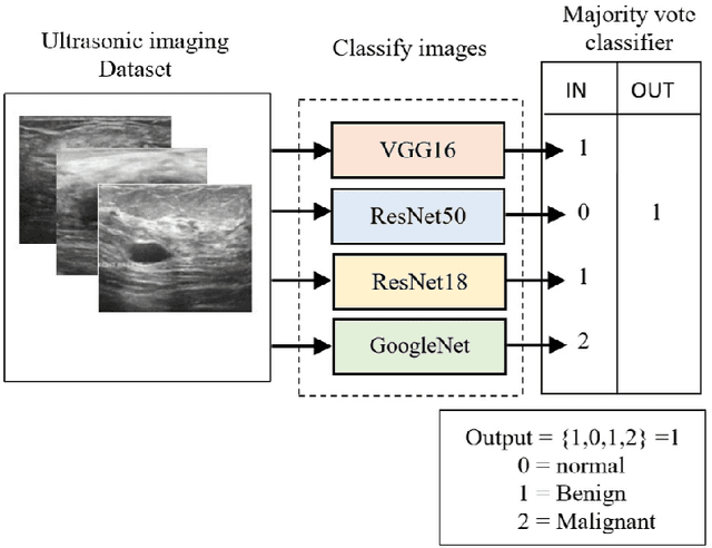 Figure 4 for Convolutional neural network based on transfer learning for breast cancer screening