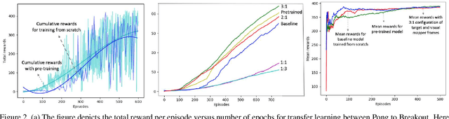 Figure 3 for Visual Transfer between Atari Games using Competitive Reinforcement Learning