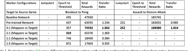 Figure 2 for Visual Transfer between Atari Games using Competitive Reinforcement Learning
