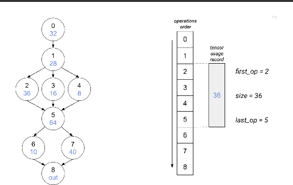 Figure 1 for Efficient Memory Management for Deep Neural Net Inference