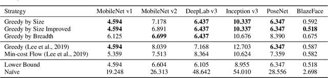 Figure 2 for Efficient Memory Management for Deep Neural Net Inference