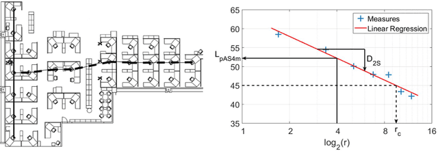 Figure 1 for Measurement uncertainty and unicity of single number quantities describing the spatial decay of speech level in open-plan offices