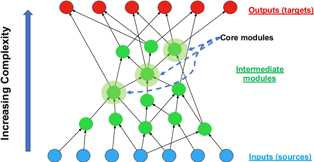 Figure 1 for Emergence and Evolution of Hierarchical Structure in Complex Systems