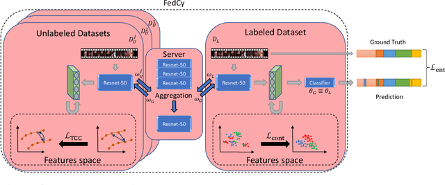 Figure 2 for Federated Cycling (FedCy): Semi-supervised Federated Learning of Surgical Phases