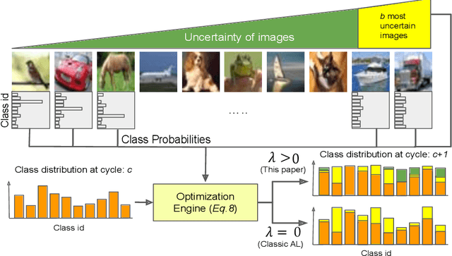 Figure 1 for Class-Balanced Active Learning for Image Classification