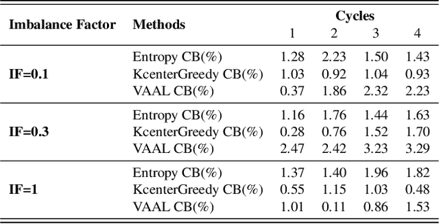 Figure 4 for Class-Balanced Active Learning for Image Classification