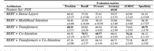 Figure 4 for Explainable Verbal Deception Detection using Transformers
