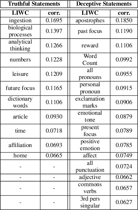 Figure 2 for Explainable Verbal Deception Detection using Transformers
