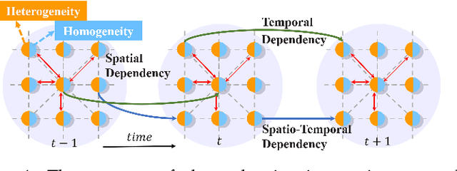 Figure 1 for ST-PCNN: Spatio-Temporal Physics-Coupled Neural Networks for Dynamics Forecasting