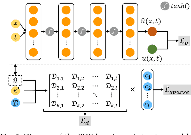 Figure 4 for ST-PCNN: Spatio-Temporal Physics-Coupled Neural Networks for Dynamics Forecasting