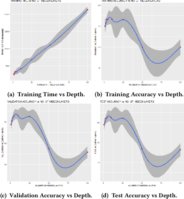 Figure 3 for Exploring the Ideal Depth of Neural Network when Predicting Question Deletion on Community Question Answering