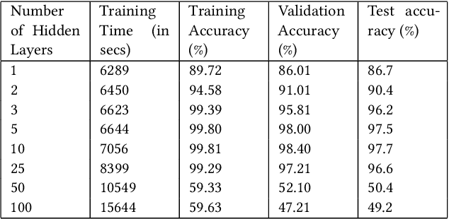 Figure 2 for Exploring the Ideal Depth of Neural Network when Predicting Question Deletion on Community Question Answering