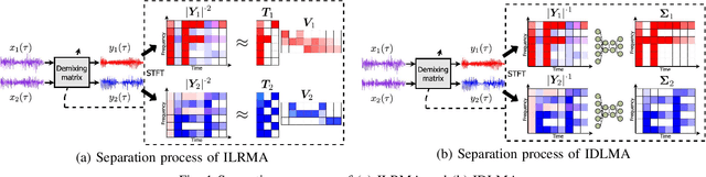 Figure 1 for Multichannel Audio Source Separation with Independent Deeply Learned Matrix Analysis Using Product of Source Models