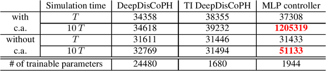 Figure 2 for Distributed neural network control with dependability guarantees: a compositional port-Hamiltonian approach