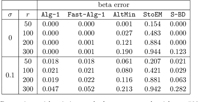 Figure 2 for Linear regression with partially mismatched data: local search with theoretical guarantees