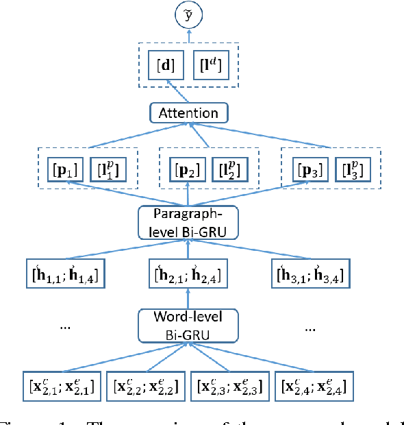 Figure 1 for Satirical News Detection and Analysis using Attention Mechanism and Linguistic Features