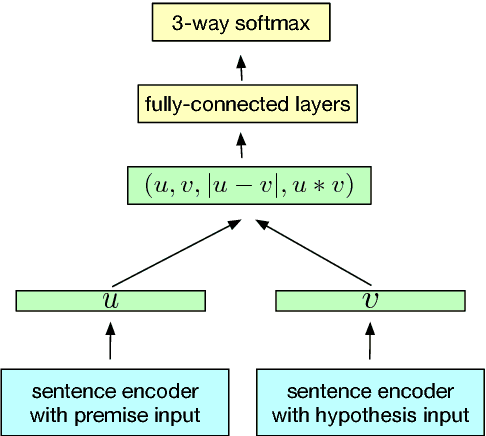 Figure 1 for Supervised Learning of Universal Sentence Representations from Natural Language Inference Data