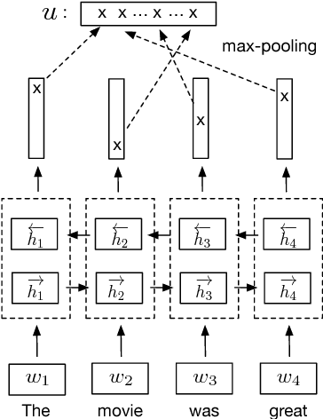 Figure 3 for Supervised Learning of Universal Sentence Representations from Natural Language Inference Data