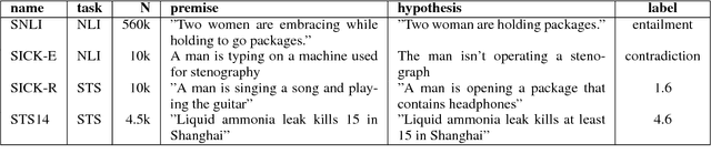 Figure 4 for Supervised Learning of Universal Sentence Representations from Natural Language Inference Data