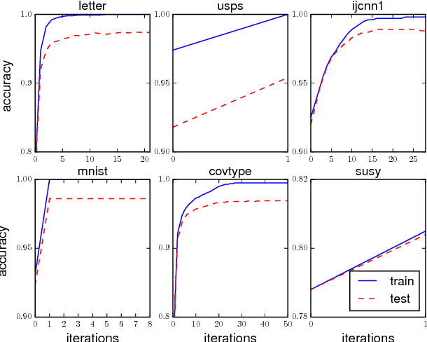 Figure 2 for Functional Gradient Boosting based on Residual Network Perception