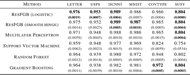 Figure 1 for Functional Gradient Boosting based on Residual Network Perception