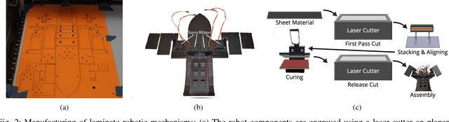 Figure 2 for From the Lab to the Desert: Fast Prototyping and Learning of Robot Locomotion