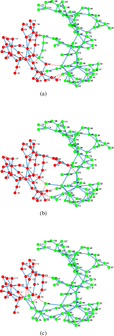 Figure 3 for Utilizing synchronization to partition power networks into microgrids
