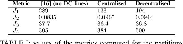 Figure 4 for Utilizing synchronization to partition power networks into microgrids