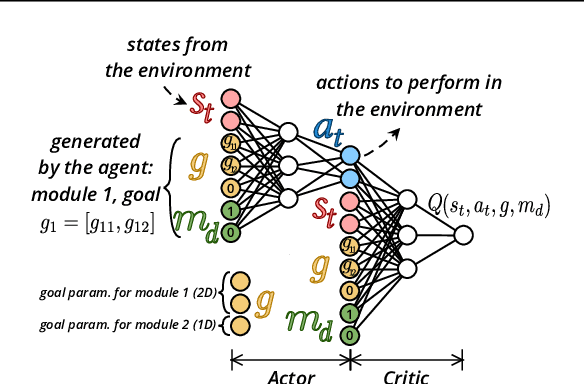 Figure 3 for CURIOUS: Intrinsically Motivated Modular Multi-Goal Reinforcement Learning