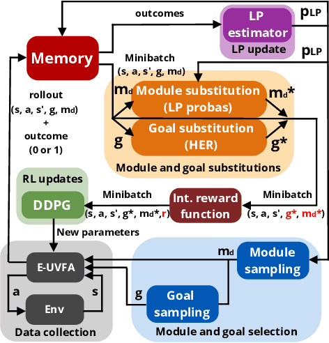 Figure 4 for CURIOUS: Intrinsically Motivated Modular Multi-Goal Reinforcement Learning