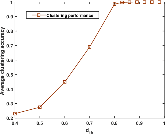 Figure 2 for Distributed Estimation in Large Scale Wireless Sensor Networks via a Two Step Group-based Approach