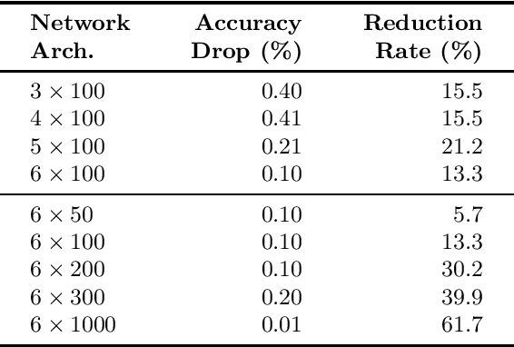 Figure 2 for DeepAbstract: Neural Network Abstraction for Accelerating Verification