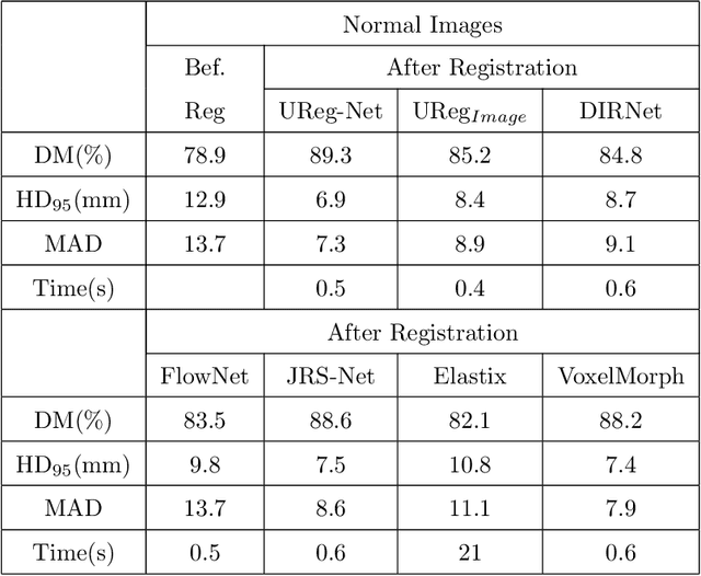 Figure 1 for Generative Adversarial Networks And Domain Adaptation For Training Data Independent Image Registration