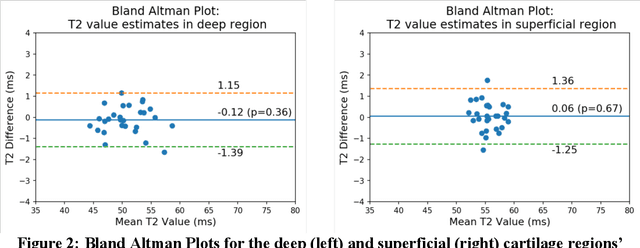 Figure 4 for Open source software for automatic subregional assessment of knee cartilage degradation using quantitative T2 relaxometry and deep learning