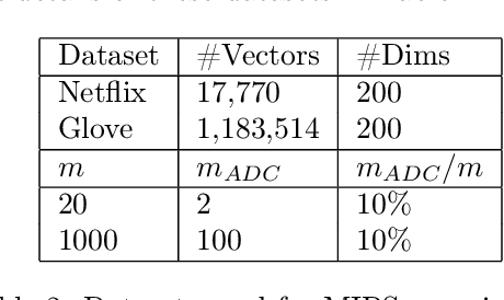 Figure 3 for Local Orthogonal Decomposition for Maximum Inner Product Search