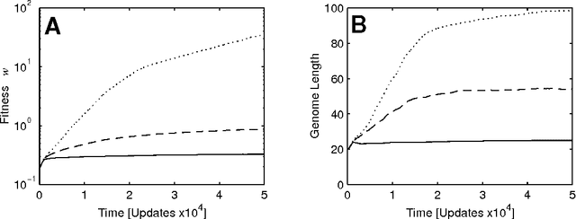 Figure 3 for Selective pressures on genomes in molecular evolution